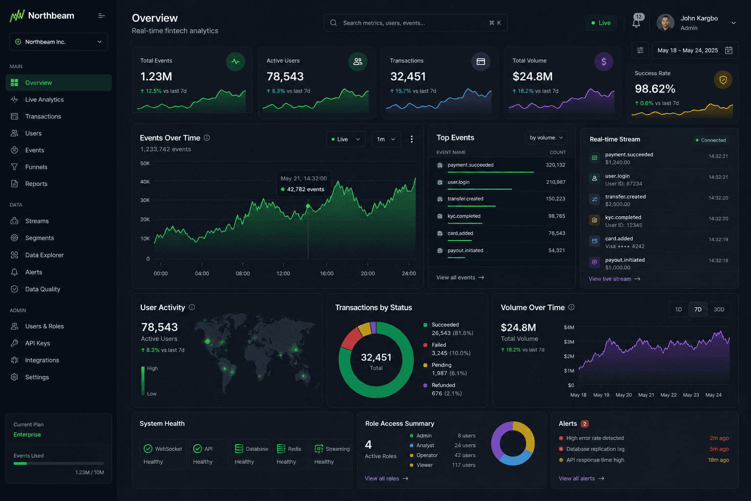 Fintech Analytics Dashboard